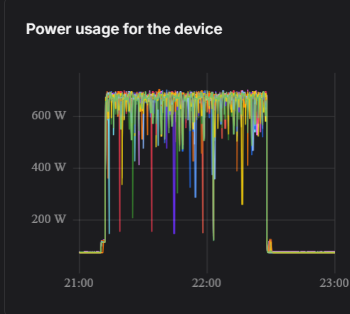 Per-GPU power draw, near 670 W against a 700 W cap