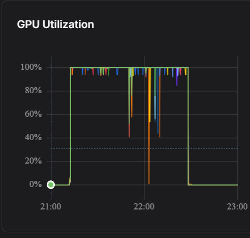 GPU utilization across the 16 H200s during the run