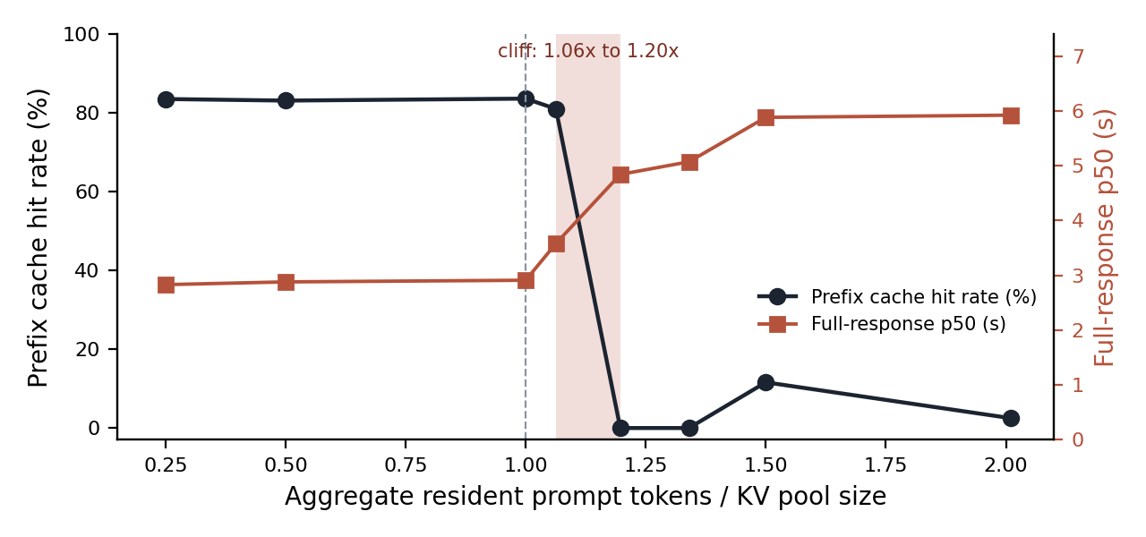 Prefix cache hit rate vs resident tokens